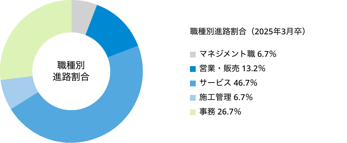 職種別進路割合（2025年3月卒）マネジメント職 6.7％／営業・販売 13.2％／サービス 46.7％／施工管理 6.7％／事務 26.7％