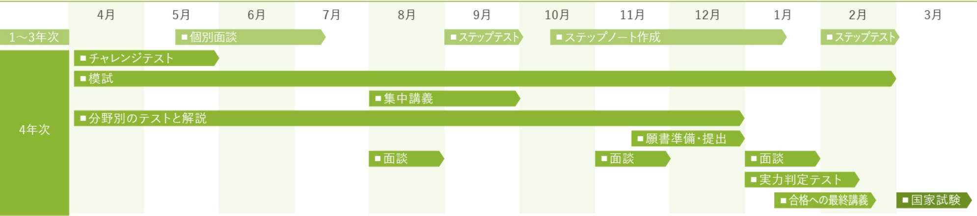 管理栄養士受験までのSTEP