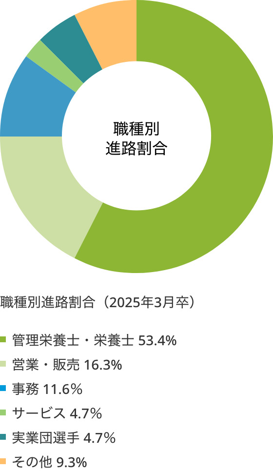進路実績（2024年）