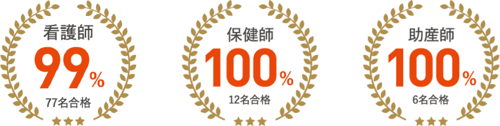 看護師82名合格 83名受験 保健師5名合格 6名受験 助産師4名合格 4名受験