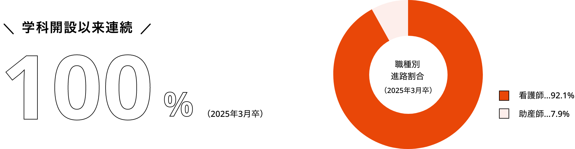就職率 100% 2024年3月卒 看護師97% 助産師3%