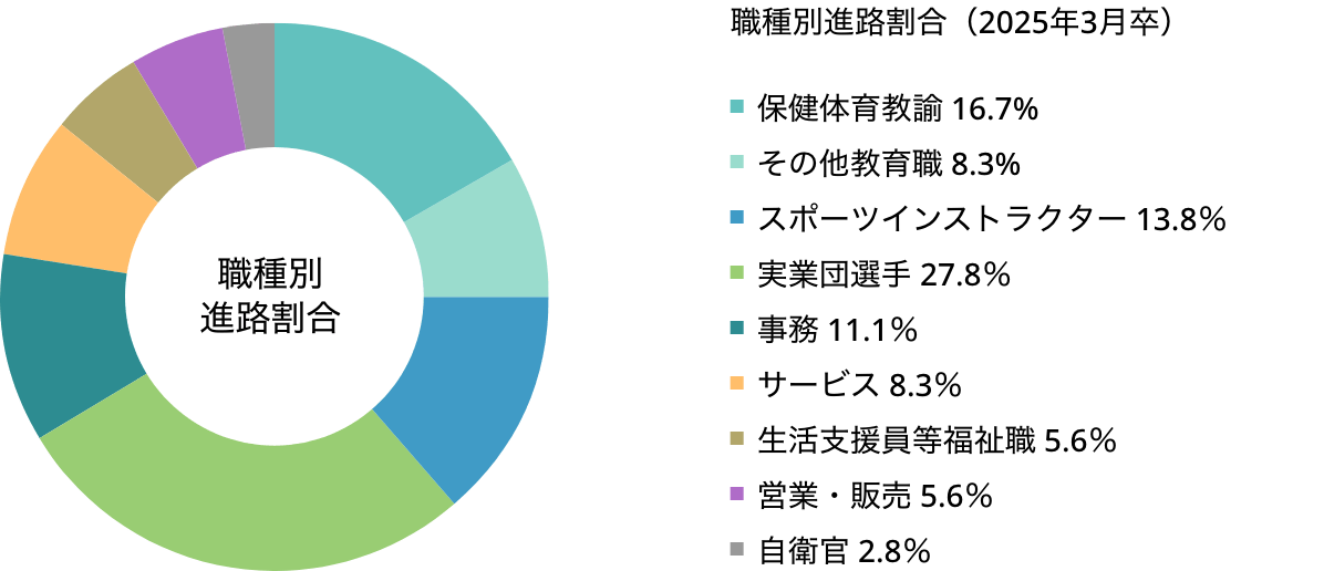 職種別進路割合(2025年3月卒):保健体育教諭 27%/実業団選手 20%/営業・販売 17%/事務 12%/サービス 11%/公務員 5%/スポーツインストラクター 3%/企画・開発 3%/その他 2%